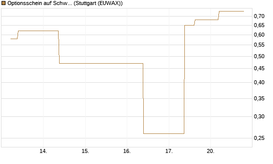 Optionsschein auf Schwab Charles [Goldman Sachs Bank Europe SE] Chart