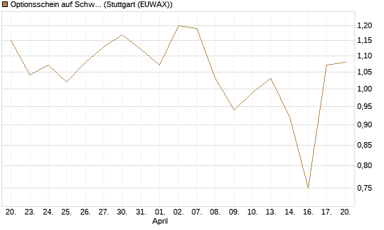 Optionsschein auf Schwab Charles [Goldman Sachs Bank Europe SE] Chart