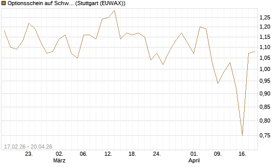 Optionsschein auf Schwab Charles [Goldman Sachs Bank Europe SE] Chart