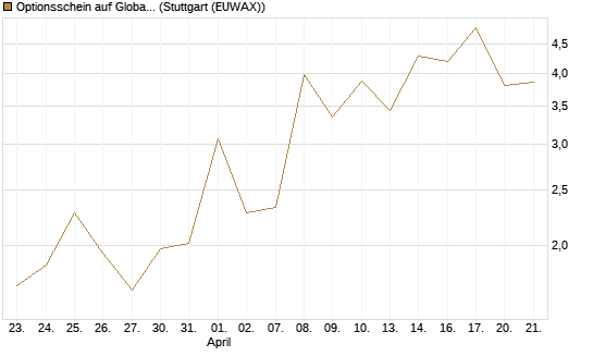 Optionsschein auf Global X Copper Miners ETF [Goldman Sachs Bank Europe SE] Chart