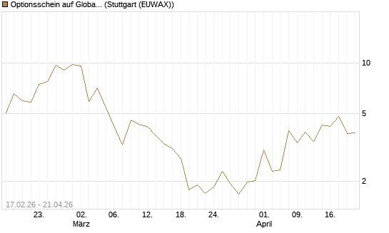 Optionsschein auf Global X Copper Miners ETF [Goldman Sachs Bank Europe SE] Chart