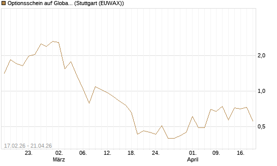 Optionsschein auf Global X Copper Miners ETF [Goldman Sachs Bank Europe SE] Chart
