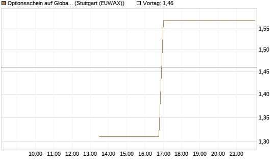 Optionsschein auf Global X Copper Miners ETF [Goldman Sachs Bank Europe SE] Chart