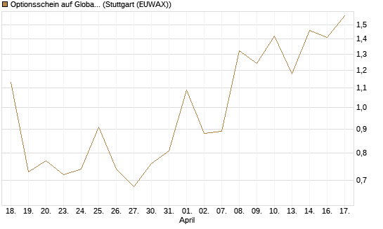 Optionsschein auf Global X Copper Miners ETF [Goldman Sachs Bank Europe SE] Chart