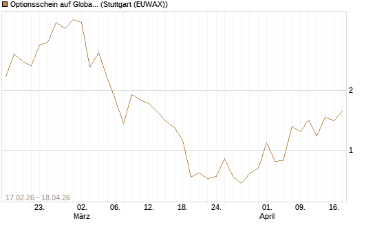 Optionsschein auf Global X Copper Miners ETF [Goldman Sachs Bank Europe SE] Chart