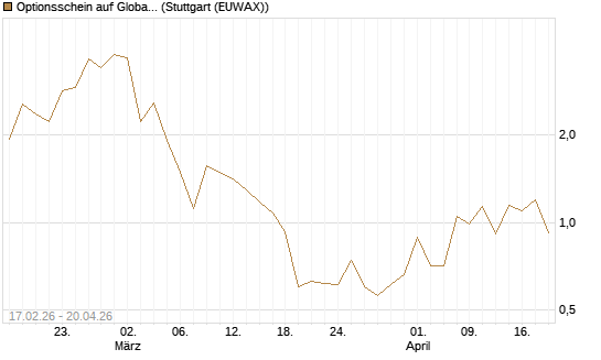 Optionsschein auf Global X Copper Miners ETF [Goldman Sachs Bank Europe SE] Chart