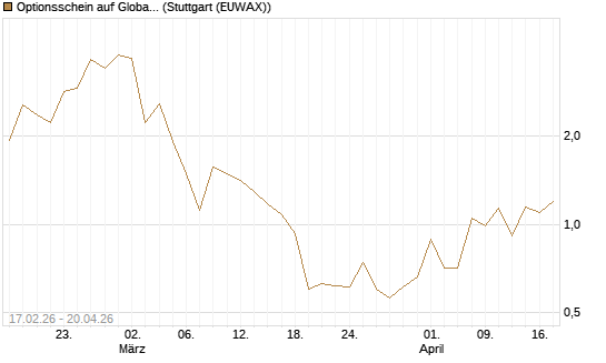 Optionsschein auf Global X Copper Miners ETF [Goldman Sachs Bank Europe SE] Chart