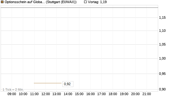 Optionsschein auf Global X Copper Miners ETF [Goldman Sachs Bank Europe SE] Chart