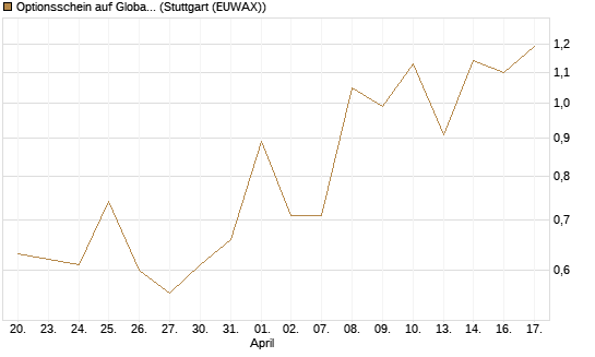 Optionsschein auf Global X Copper Miners ETF [Goldman Sachs Bank Europe SE] Chart