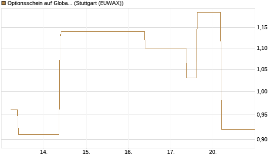 Optionsschein auf Global X Copper Miners ETF [Goldman Sachs Bank Europe SE] Chart