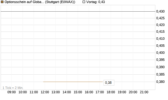 Optionsschein auf Global X Copper Miners ETF [Goldman Sachs Bank Europe SE] Chart