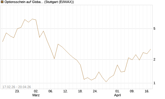 Optionsschein auf Global X Copper Miners ETF [Goldman Sachs Bank Europe SE] Chart