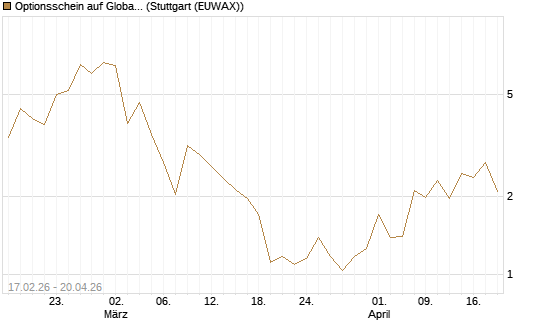 Optionsschein auf Global X Copper Miners ETF [Goldman Sachs Bank Europe SE] Chart