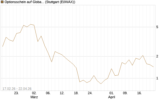 Optionsschein auf Global X Copper Miners ETF [Goldman Sachs Bank Europe SE] Chart