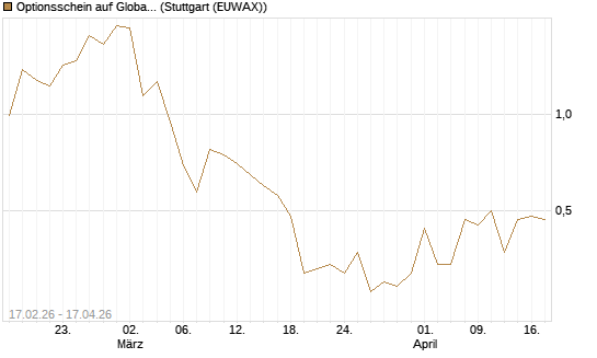 Optionsschein auf Global X Copper Miners ETF [Goldman Sachs Bank Europe SE] Chart