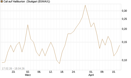 Call auf Halliburton [J.P. Morgan Structured Products B.V.] Chart