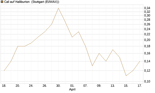Call auf Halliburton [J.P. Morgan Structured Products B.V.] Chart