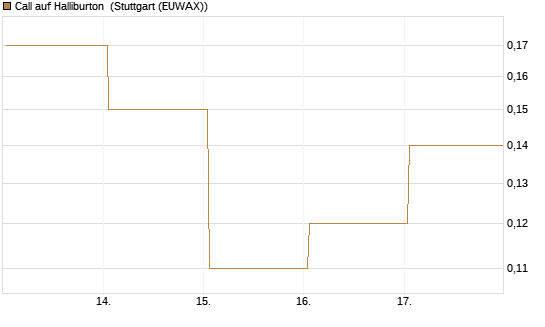 Call auf Halliburton [J.P. Morgan Structured Products B.V.] Chart