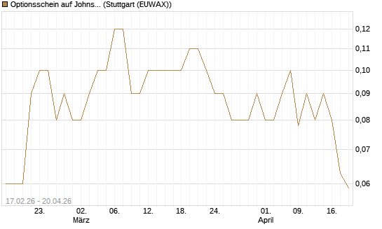 Optionsschein auf Johnson & Johnson [Goldman Sachs Bank Europe SE] Chart