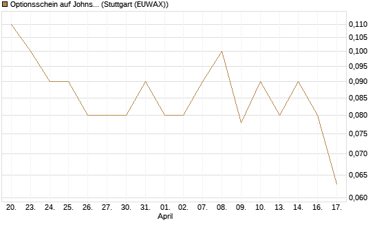 Optionsschein auf Johnson & Johnson [Goldman Sachs Bank Europe SE] Chart