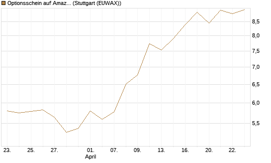 Optionsschein auf Amazon [Goldman Sachs Bank Europe SE] Chart