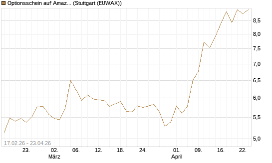 Optionsschein auf Amazon [Goldman Sachs Bank Europe SE] Chart