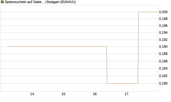 Optionsschein auf Geberit [Goldman Sachs Bank Europe SE] Chart