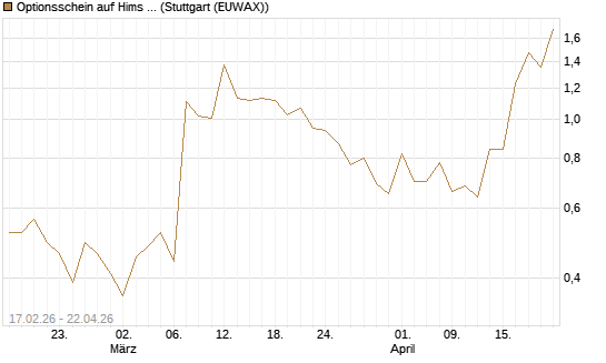 Optionsschein auf Hims & Hers Health A [Goldman Sachs Bank Europe SE] Chart