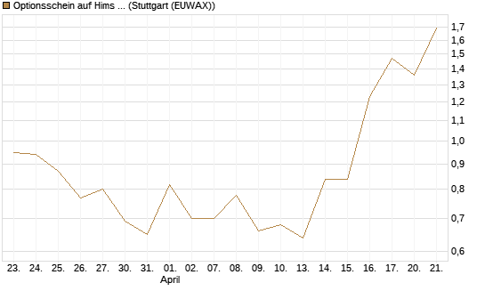 Optionsschein auf Hims & Hers Health A [Goldman Sachs Bank Europe SE] Chart