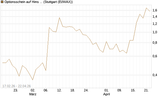 Optionsschein auf Hims & Hers Health A [Goldman Sachs Bank Europe SE] Chart