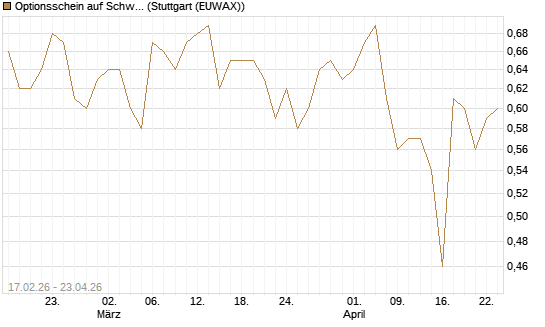 Optionsschein auf Schwab Charles [Goldman Sachs Bank Europe SE] Chart