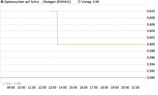 Optionsschein auf Schwab Charles [Goldman Sachs Bank Europe SE] Chart