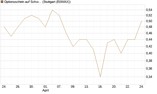 Optionsschein auf Schwab Charles [Goldman Sachs Bank Europe SE] Chart