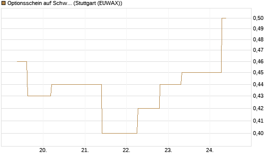 Optionsschein auf Schwab Charles [Goldman Sachs Bank Europe SE] Chart