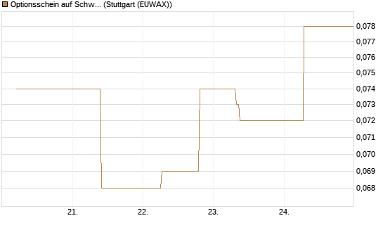 Optionsschein auf Schwab Charles [Goldman Sachs Bank Europe SE] Chart