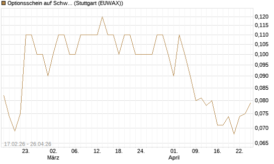 Optionsschein auf Schwab Charles [Goldman Sachs Bank Europe SE] Chart