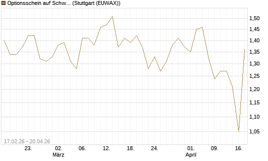 Optionsschein auf Schwab Charles [Goldman Sachs Bank Europe SE] Chart