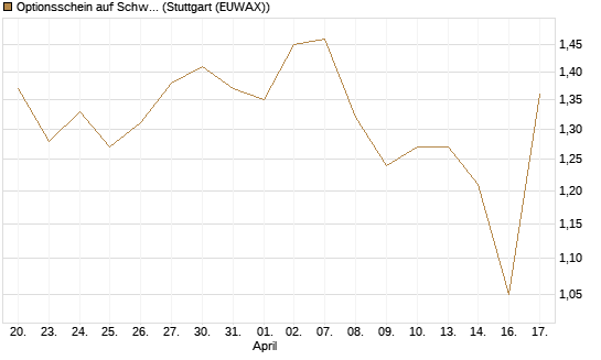 Optionsschein auf Schwab Charles [Goldman Sachs Bank Europe SE] Chart