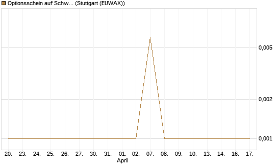 Optionsschein auf Schwab Charles [Goldman Sachs Bank Europe SE] Chart