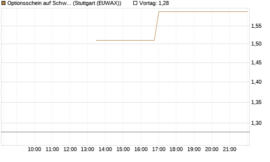Optionsschein auf Schwab Charles [Goldman Sachs Bank Europe SE] Chart