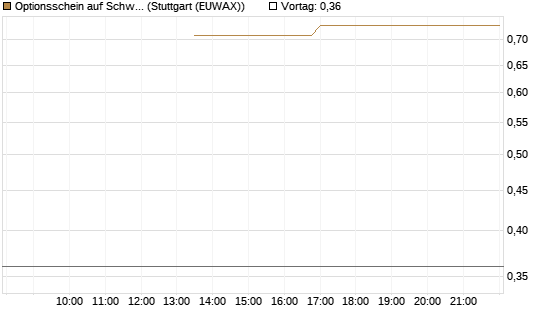 Optionsschein auf Schwab Charles [Goldman Sachs Bank Europe SE] Chart