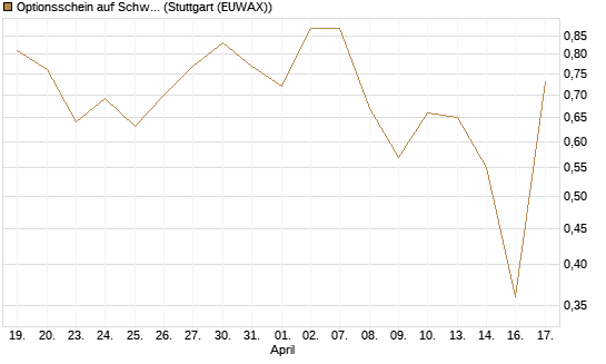 Optionsschein auf Schwab Charles [Goldman Sachs Bank Europe SE] Chart