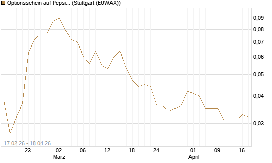 Optionsschein auf PepsiCo [Goldman Sachs Bank Europe SE] Chart