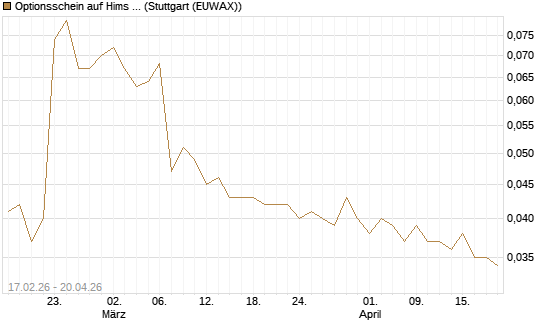 Optionsschein auf Hims & Hers Health A [Goldman Sachs Bank Europe SE] Chart