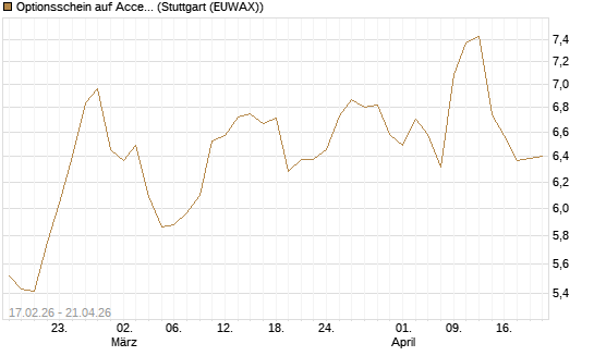 Optionsschein auf Accenture plc [Goldman Sachs Bank Europe SE] Chart