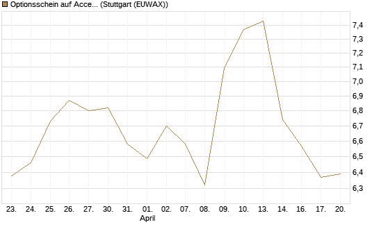 Optionsschein auf Accenture plc [Goldman Sachs Bank Europe SE] Chart