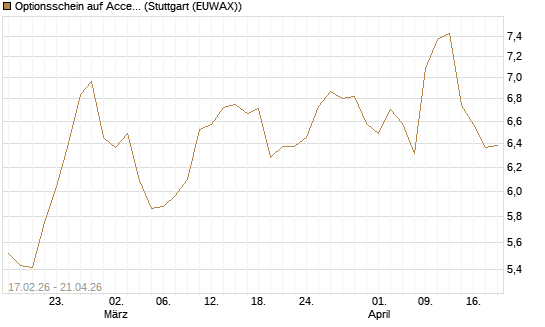 Optionsschein auf Accenture plc [Goldman Sachs Bank Europe SE] Chart