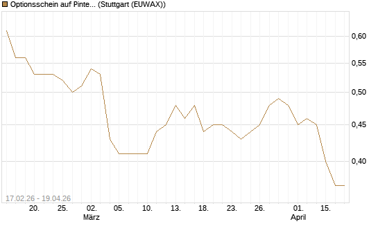 Optionsschein auf Pinterest Inc [Goldman Sachs Bank Europe SE] Chart