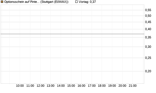 Optionsschein auf Pinterest Inc [Goldman Sachs Bank Europe SE] Chart