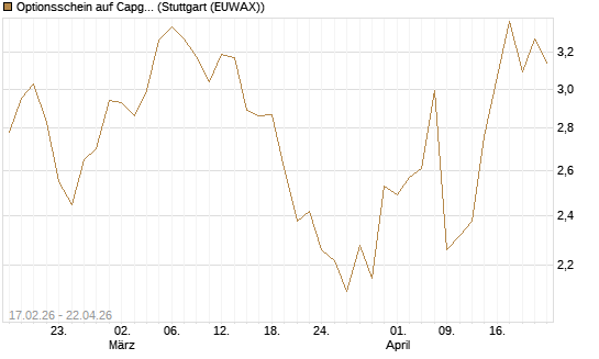 Optionsschein auf Capgemini [Goldman Sachs Bank Europe SE] Chart